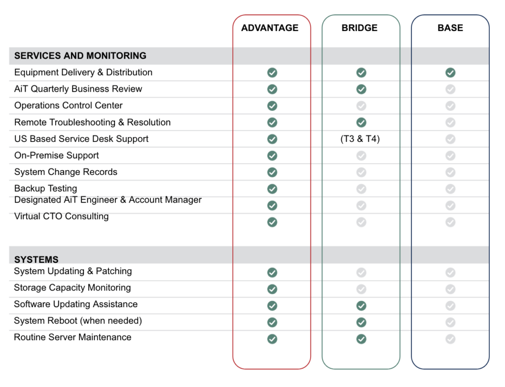 managed services grid